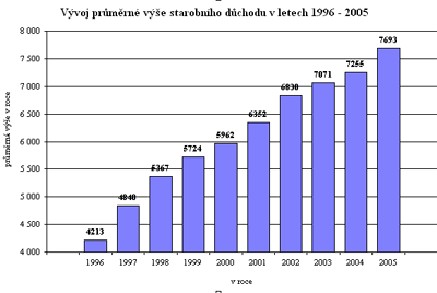 Vvoj prmrn ve starobnho dchodu 1996 - 2005