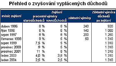 Pehled o zvyovn vyplcench dchod