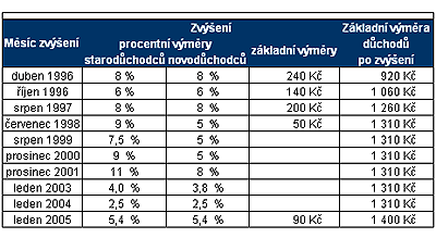 Tab. Pehled o zvyovn vyplcench dchod