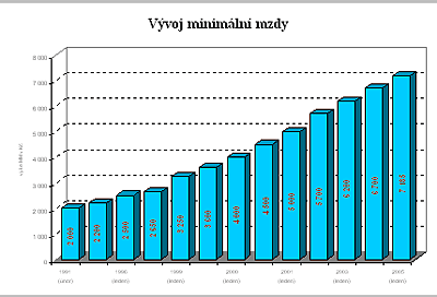 vvoj minimln mzdy