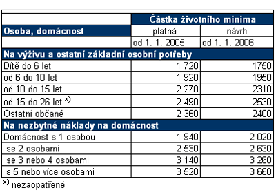 tab. Nvrh na zven stek ivotnho minima od 1. 1. 2006 (v K/ms.)