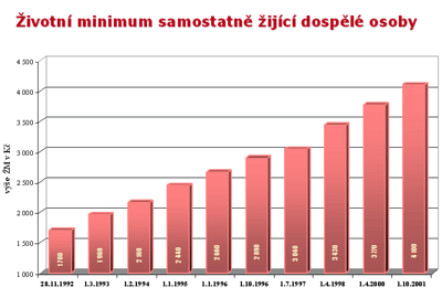 graf - ivotn minimum samostatn ijc dospl osoby